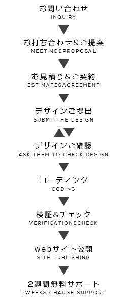 ホームページ制作のフロー